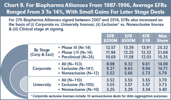 Chart 8. For Biopharma Alliances From 1987-1996, Average EFRs Ranged From 3 To 14%, With Small Gains For Later Stage Deals
